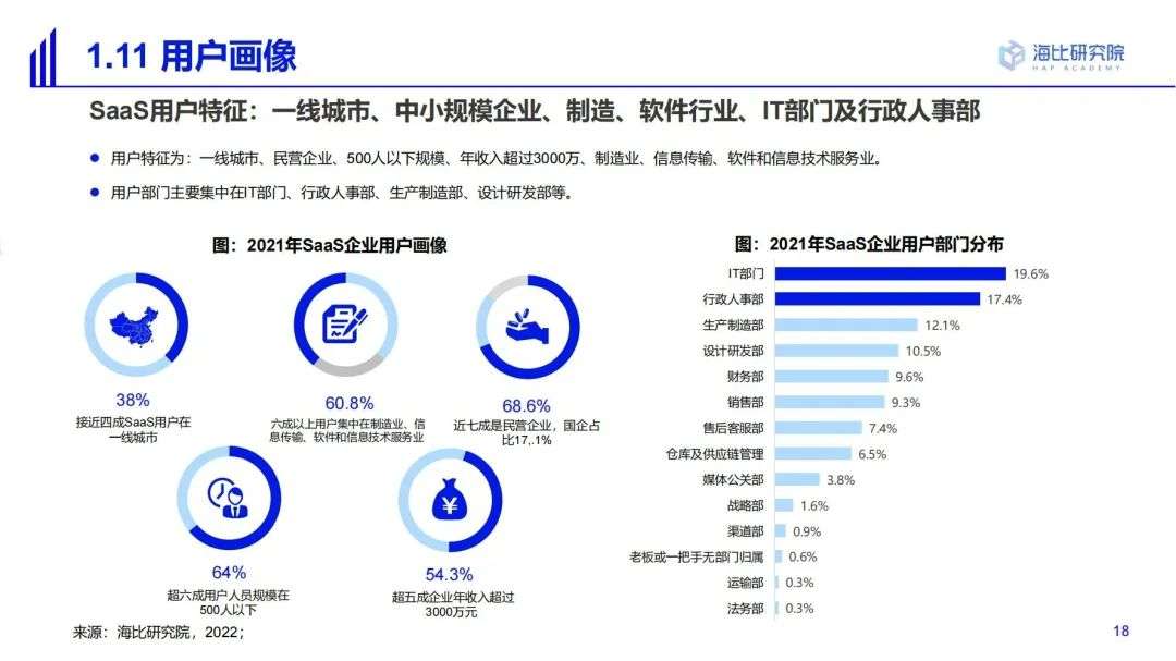 2022中国SaaS市场研究及选型评估报告（一）