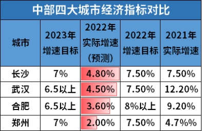 多個(gè)大城市下調(diào)今年經(jīng)濟(jì)增長(zhǎng)目標(biāo)！釋放了什么信號(hào)？