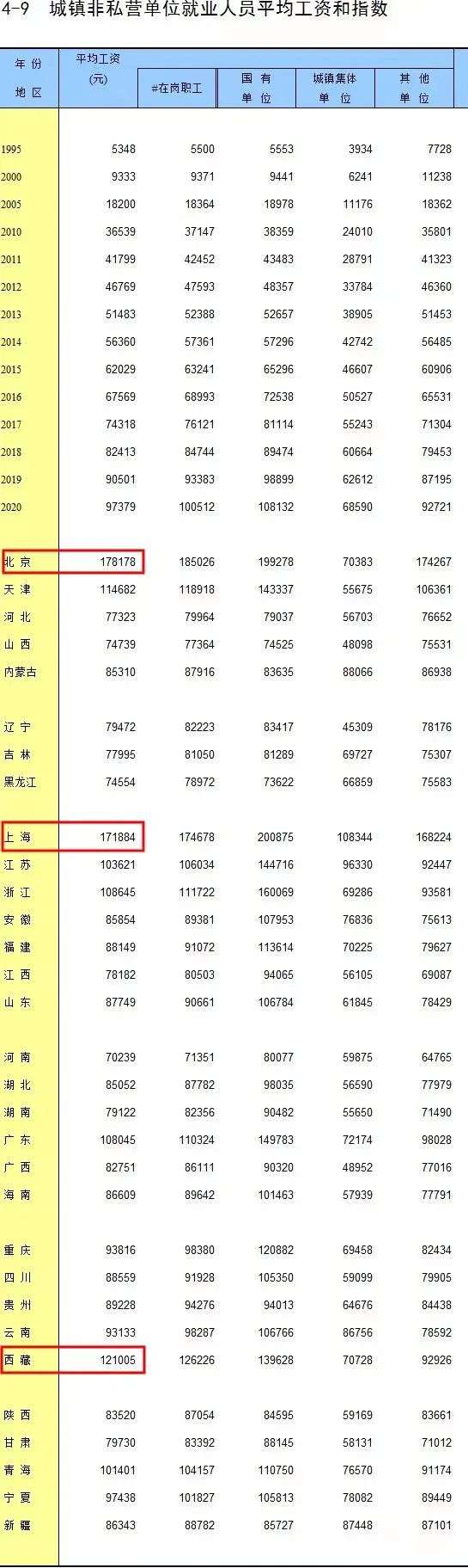 36氪企服点评早报丨31个省份平均工资公布；传阿里或全面试行灵活办公；蓝色起源等拿下NASA近27亿元合同；​