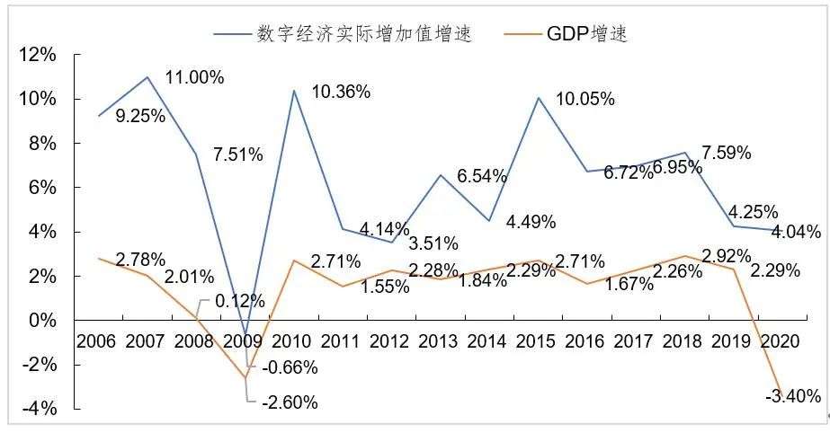 美國(guó)數(shù)字經(jīng)濟(jì)增加值占GDP的10.2%