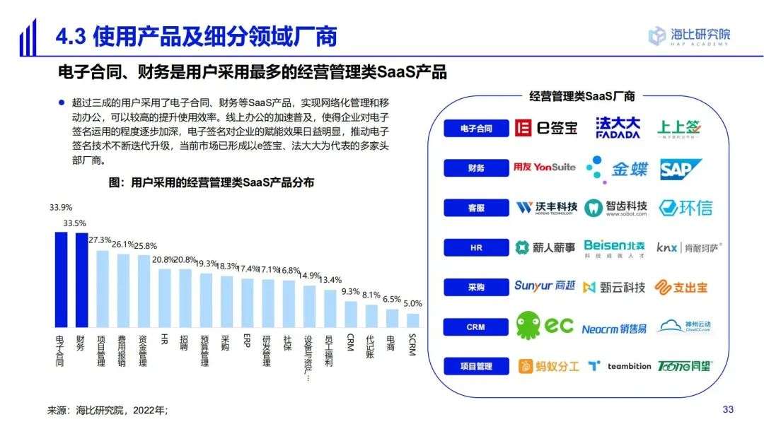 2022中國SaaS市場研究及選型評估報告（一）