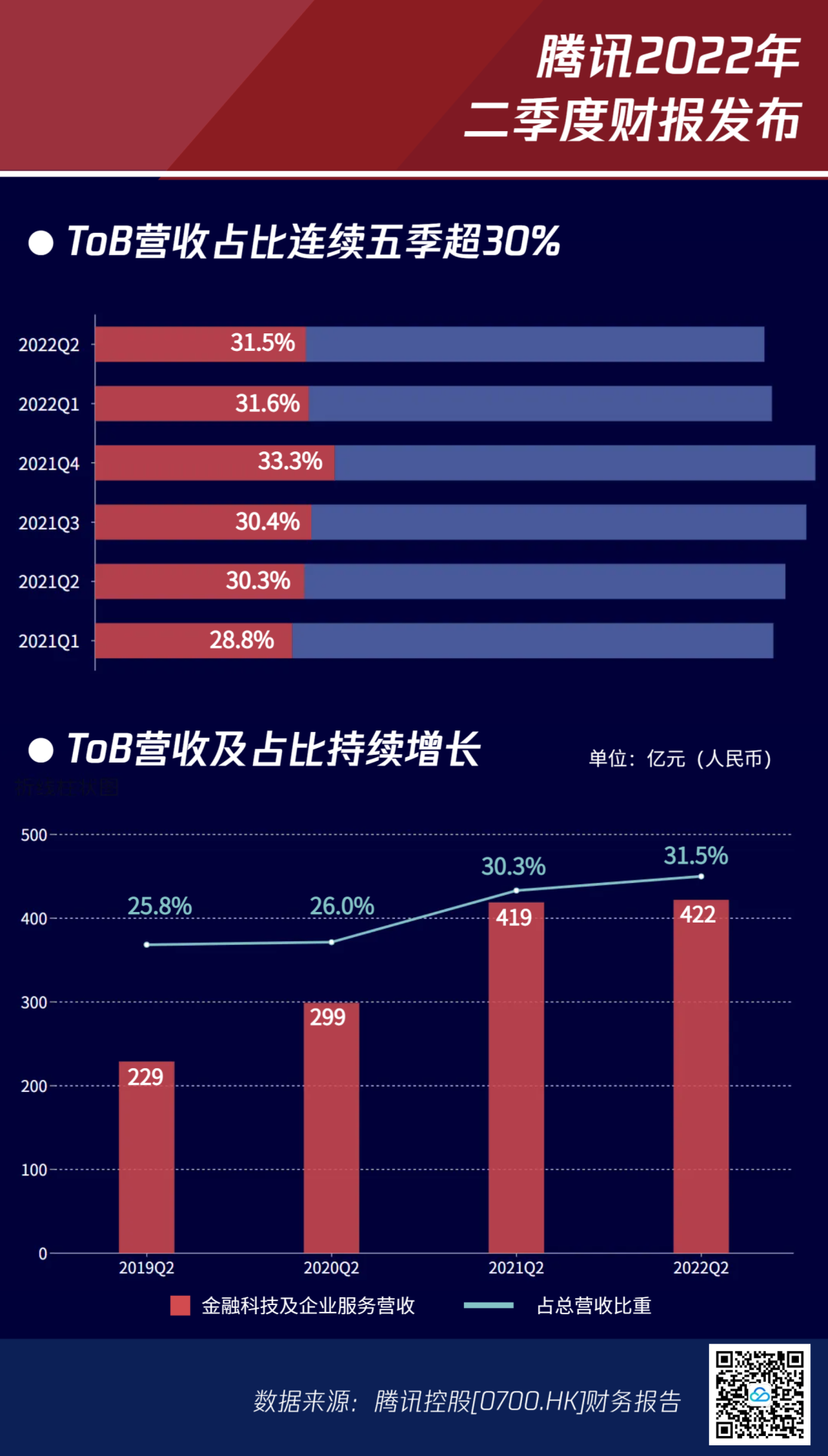 腾讯发布Q2财报：To B业务成为腾讯收入的重要支柱