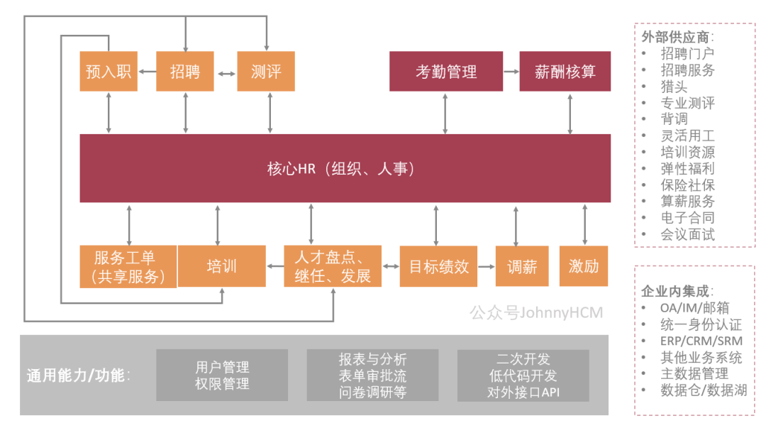專家團｜蔣祎：上HR系統之前，必須要清楚的事