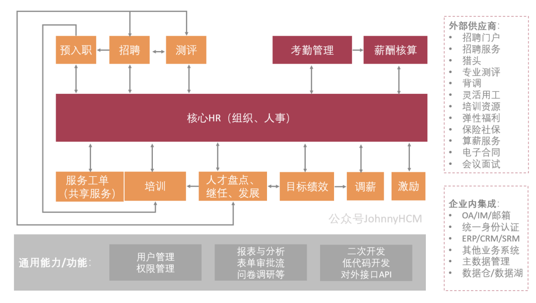 专家团｜蒋祎：上HR系统之前，必须要清楚的事