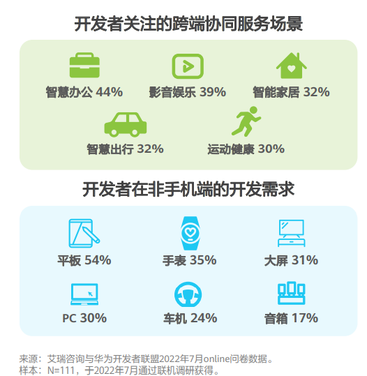 跨端開發大勢所趨，全場景互聯離我們還有多遠？