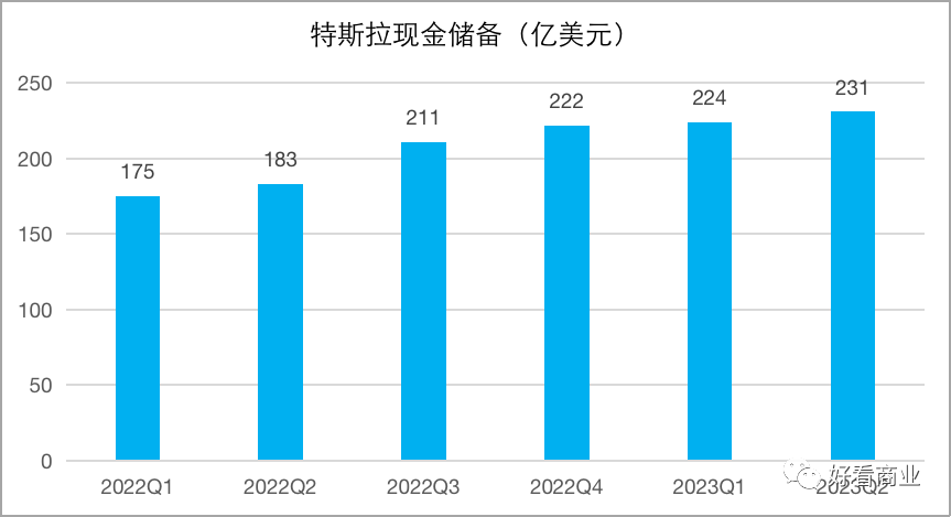 從特斯拉到蔚小理們：為什么都在囤現金？