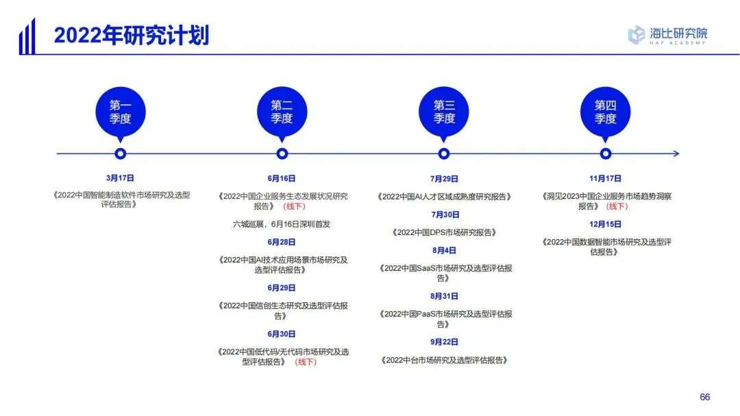2022中國SaaS市場研究及選型評估報告（二）