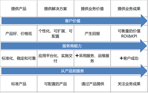 專家團(tuán)｜戴珂：SaaS公司年度增長規(guī)劃怎么做？從這個(gè)邏輯入手