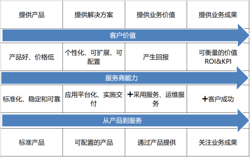 专家团｜戴珂：SaaS公司年度增长规划怎么做？从这个逻辑入手