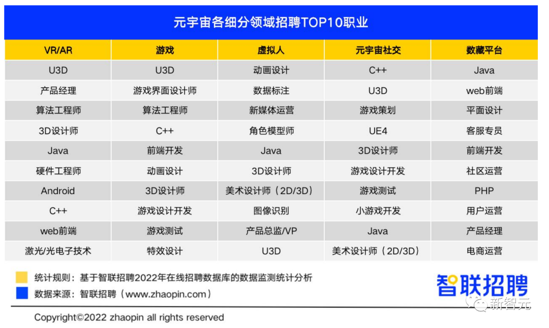 元宇宙這么能賺？平均月薪1.8萬，深度學習月薪3萬位居榜首