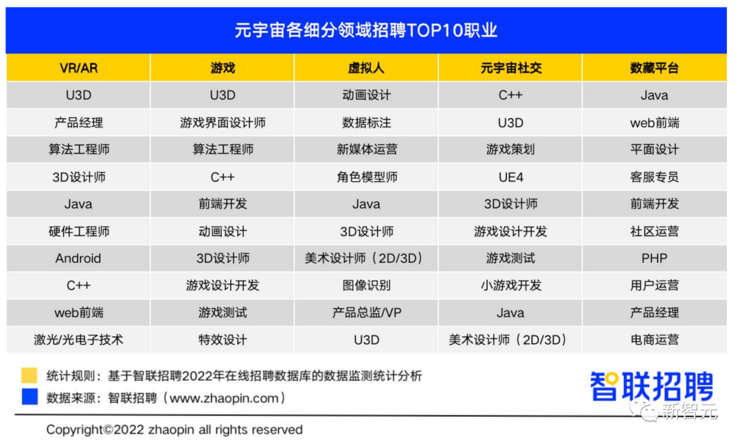 元宇宙这么能赚？平均月薪1.8万，深度学习月薪3万位居榜首