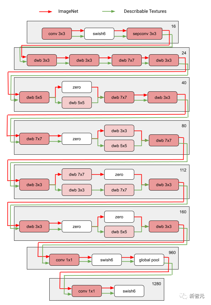 多路径多领域通吃！谷歌AI发布多领域学习通用模型MDL