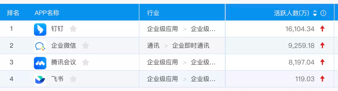 釘釘、飛書、企業(yè)微信，還沒學會賺錢
