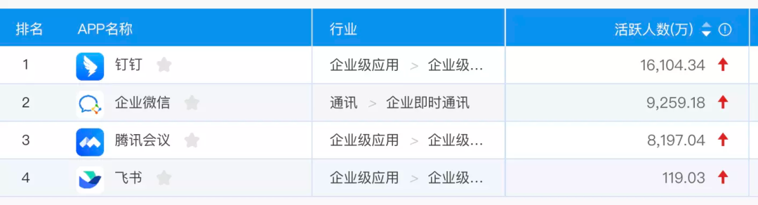 钉钉、飞书、企业微信，还没学会赚钱