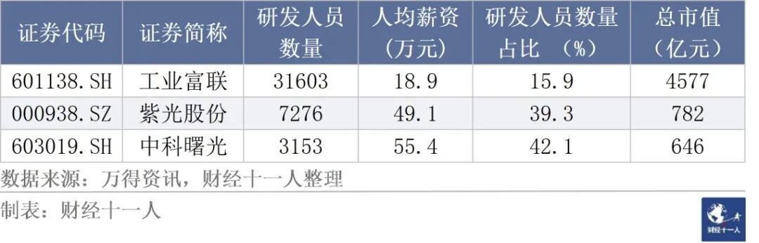 從事研發工作，各行業的薪酬是多少？