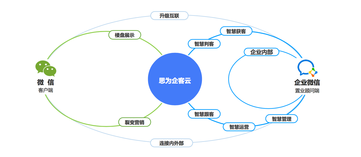 「思为科技」完成数亿元C轮融资，房地产营销发展迅猛