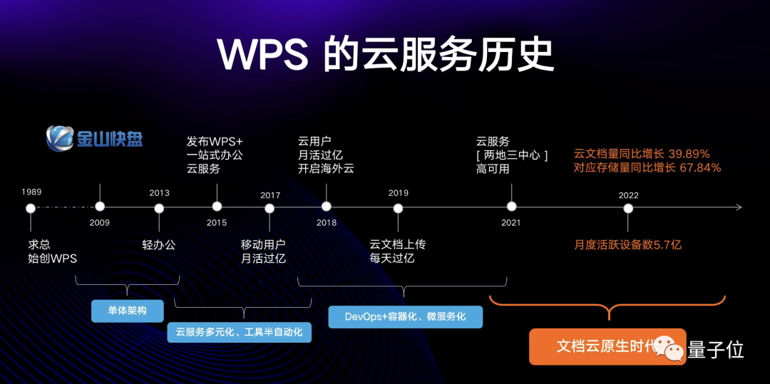 超1500億云文檔、5000萬行代碼，WPS是怎么管理的？