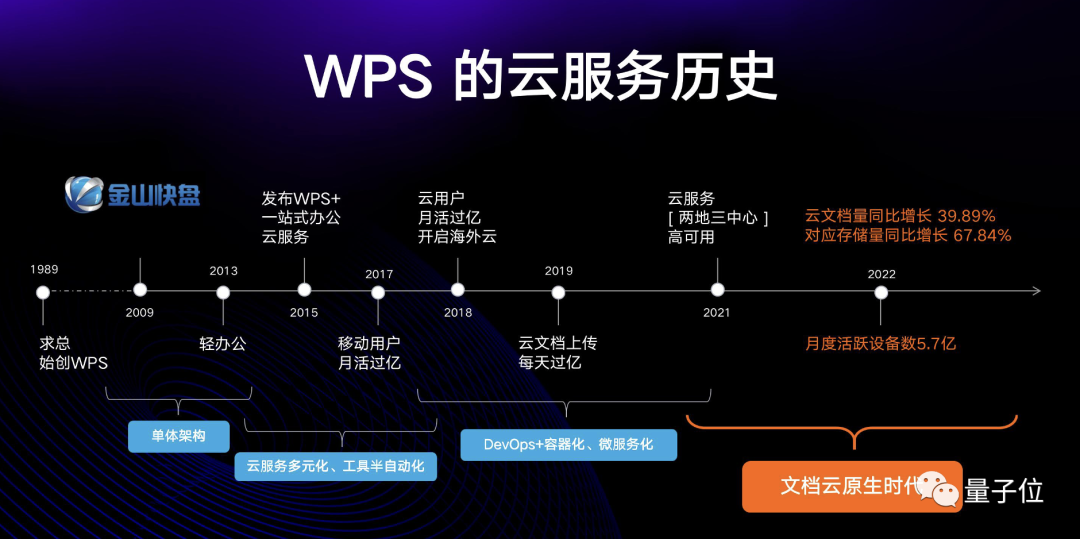 超1500亿云文档、5000万行代码，WPS是怎么管理的？