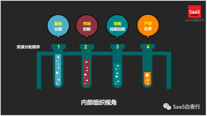 进或退，SaaS 企业跨越“分水岭”