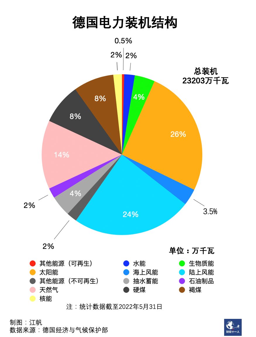 歐洲能源危機加劇，基礎工業遭重創，德國推遲核電退役