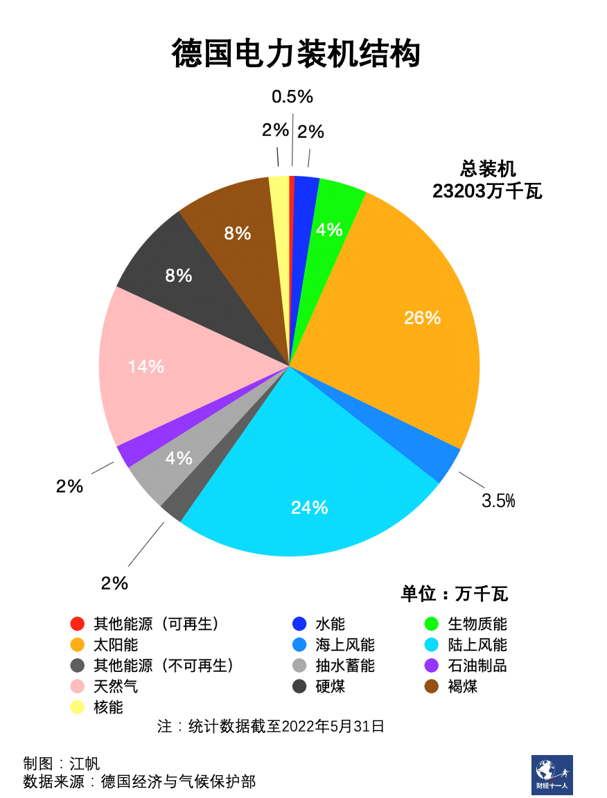 欧洲能源危机加剧，基础工业遭重创，德国推迟核电退役