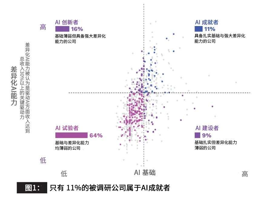 四個關(guān)鍵事項讓AI成就你的企業(yè)
