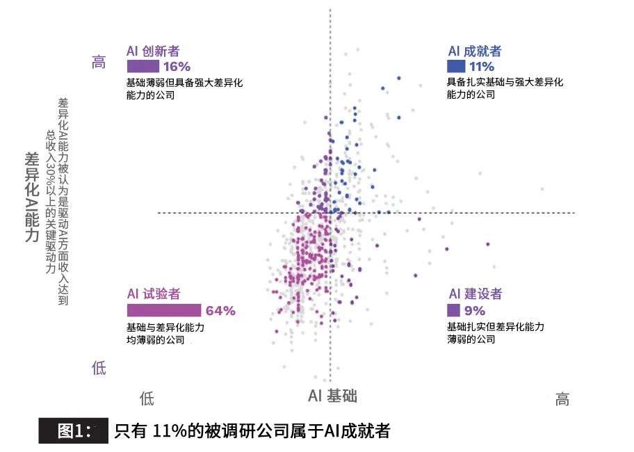 四个关键事项让AI成就你的企业