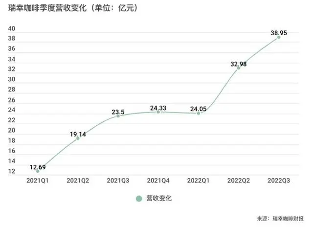 逆勢增長！扭虧為盈！瑞幸是如何打好“數字化”這張王牌的？