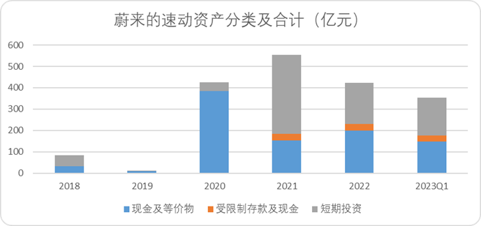 極限推演：不同條件下，蔚來能撐多久？