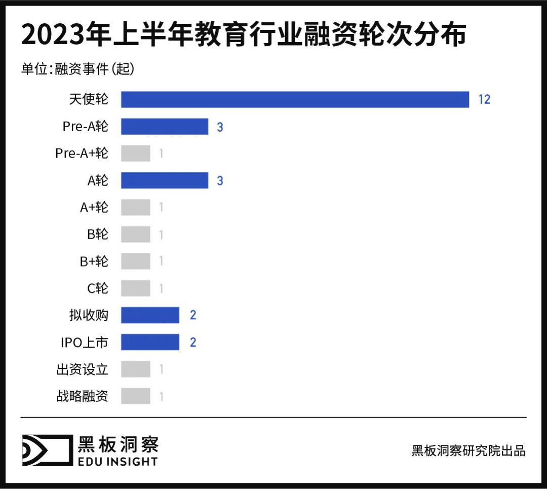 2023上半年中國教育行業融資風向報告，創投圈的錢都去哪了？