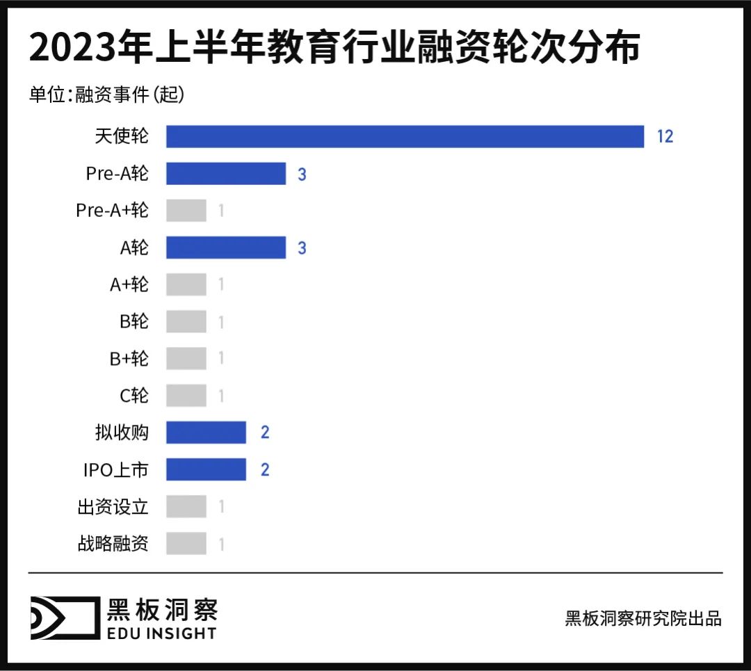 2023上半年中国教育行业融资风向报告，创投圈的钱都去哪了？