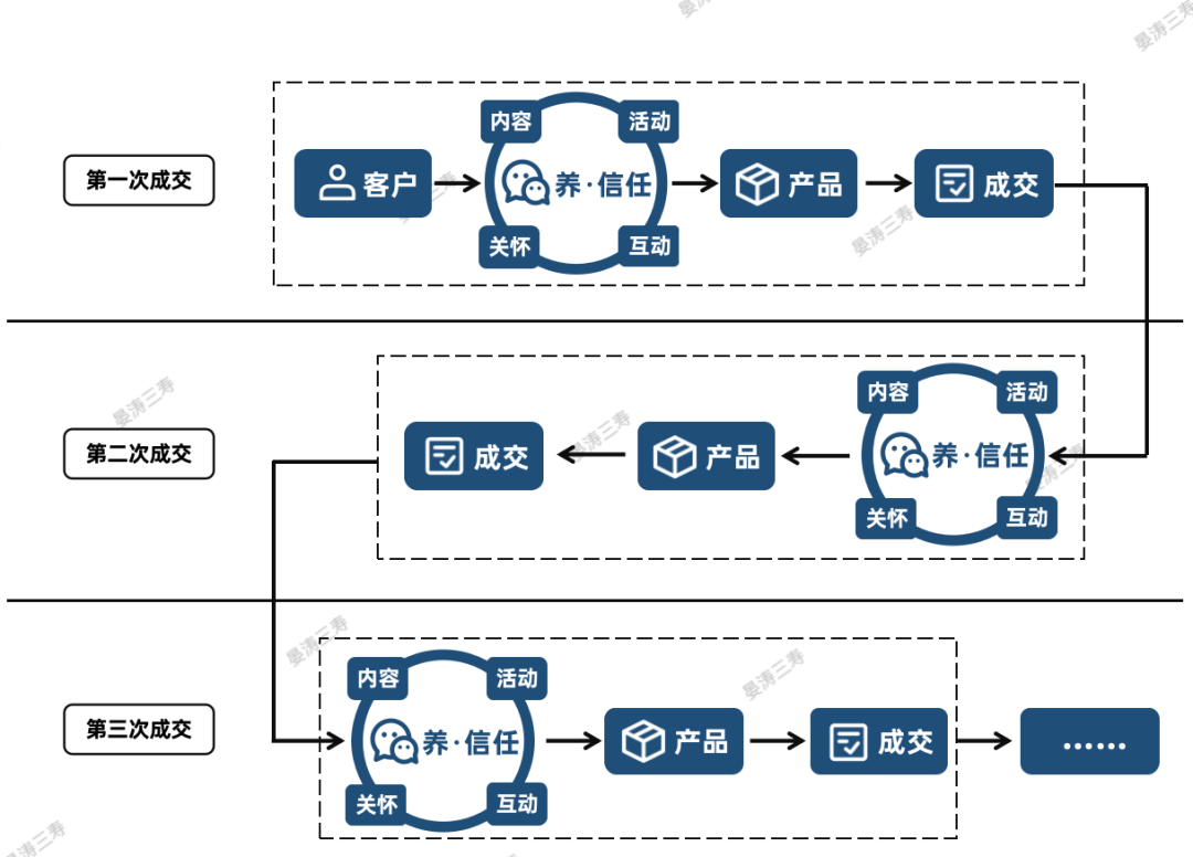一文讲透：为什么越在乎销售的老板，公司越做不好私域？