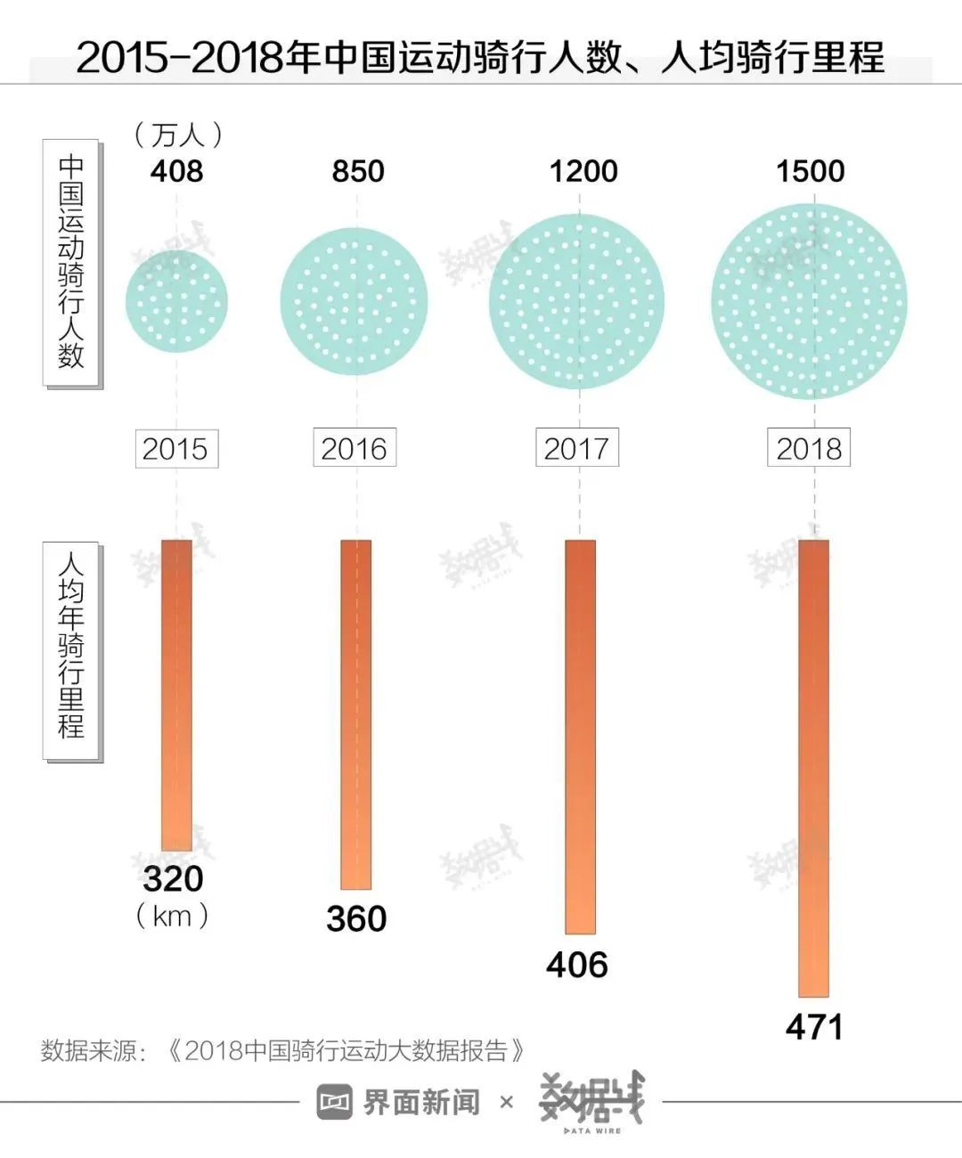 飞盘被“抛弃”，为何骑行能爆火“出圈”？