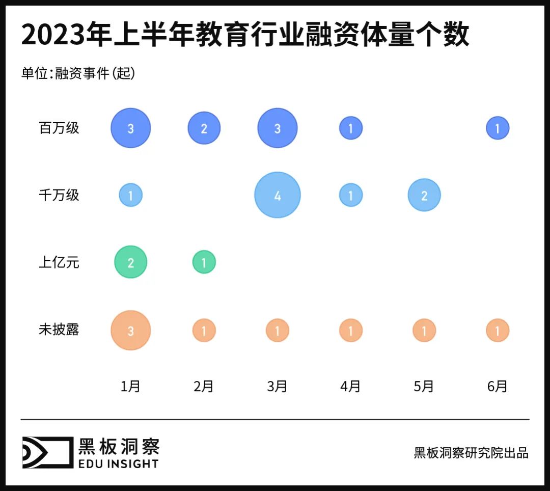 2023上半年中國教育行業融資風向報告，創投圈的錢都去哪了？
