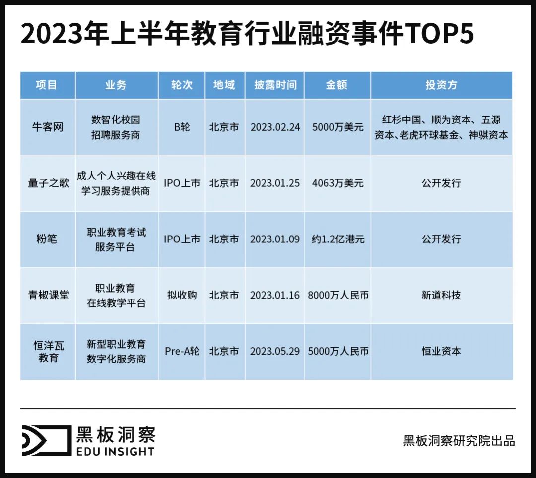 2023上半年中国教育行业融资风向报告，创投圈的钱都去哪了？