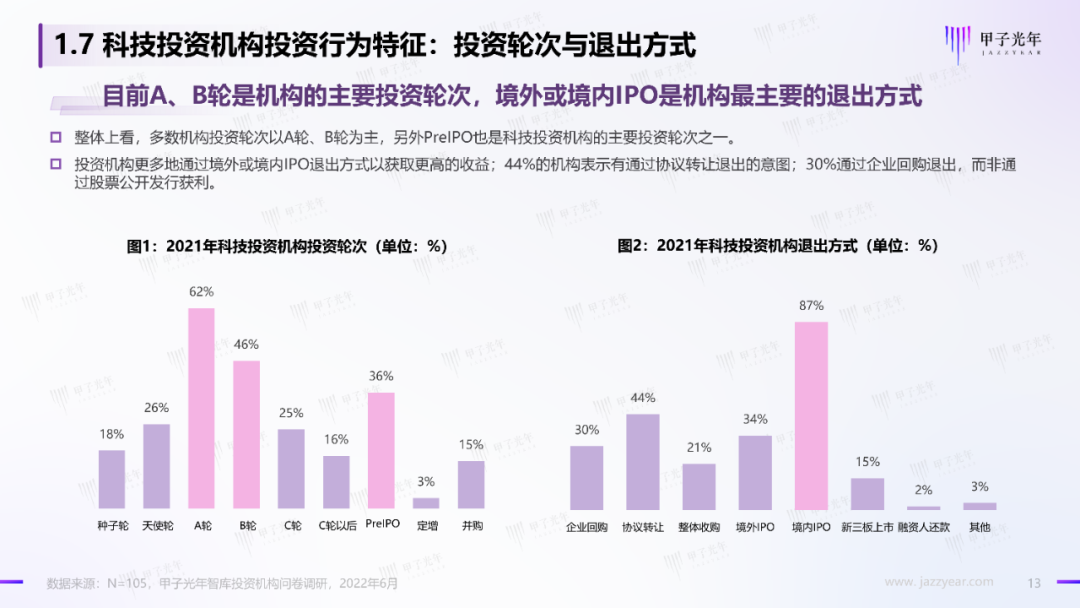 2022中國科技產業投資機構調研報告