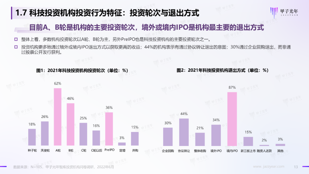 2022中国科技产业投资机构调研报告