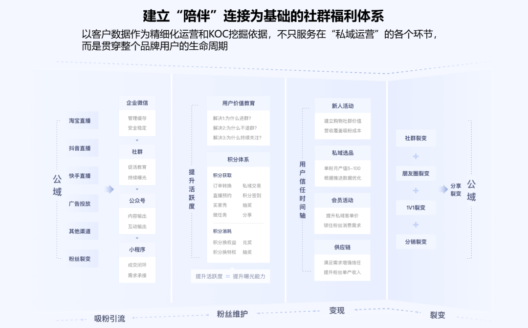私域反哺公域業績增長74%，頭部大主播都在用這個跨域新玩法！