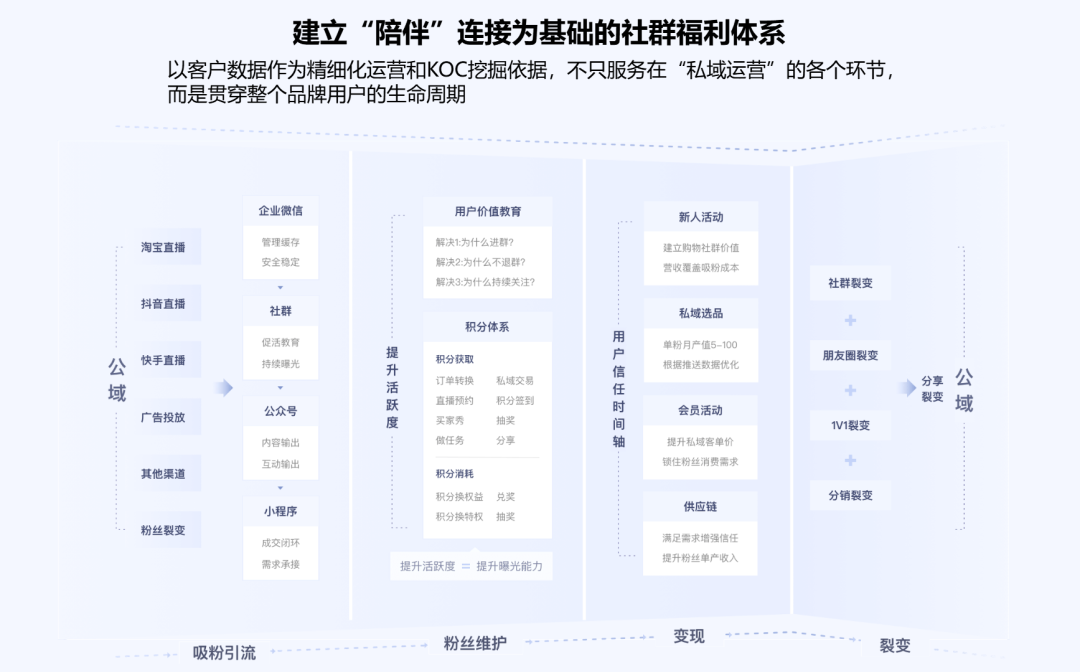 私域反哺公域业绩增长74%，头部大主播都在用这个跨域新玩法！