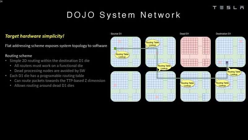 特斯拉Dojo超算架構細節(jié)首次公開！為自動駕駛「操碎了芯」