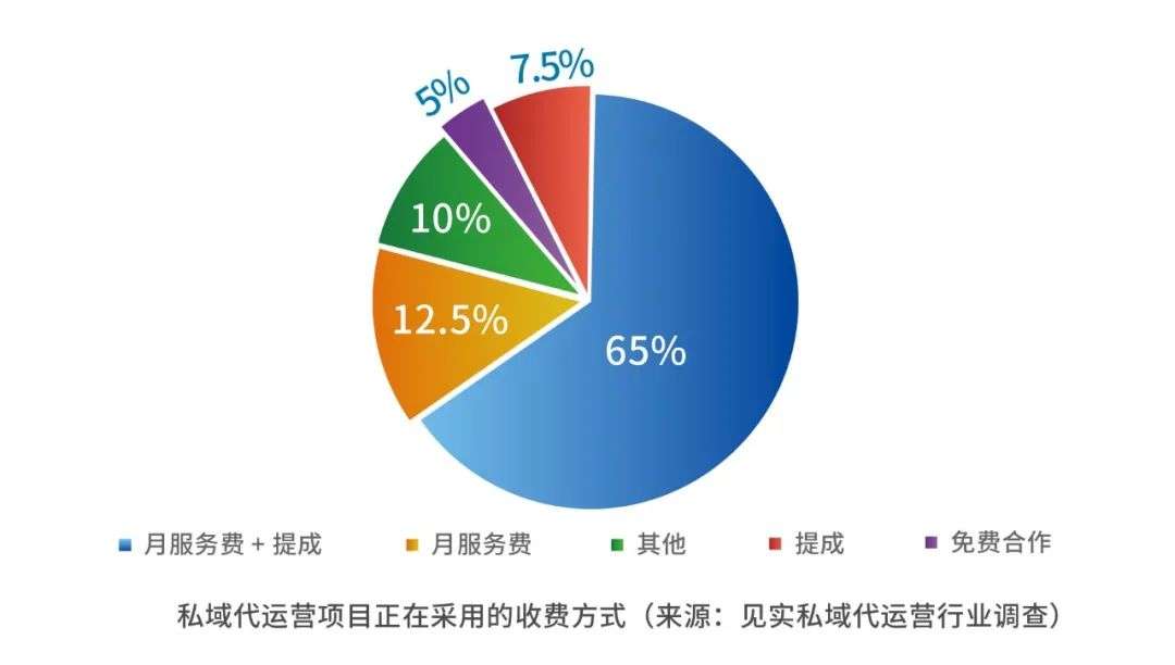 见实收集了77家公司私域代运营需求，得到这份结论