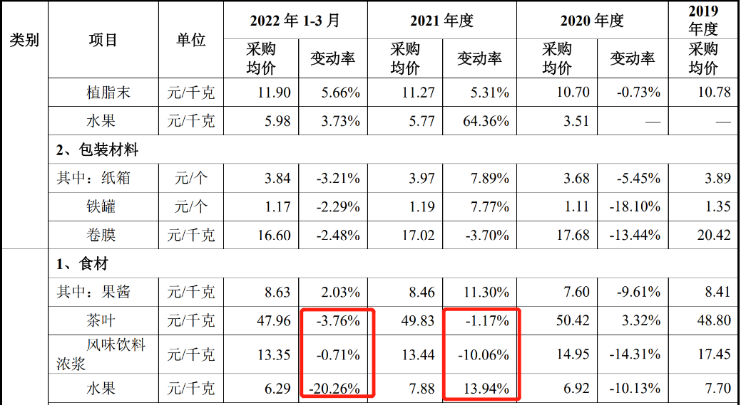 估值支撐不住，喜茶亂了陣腳