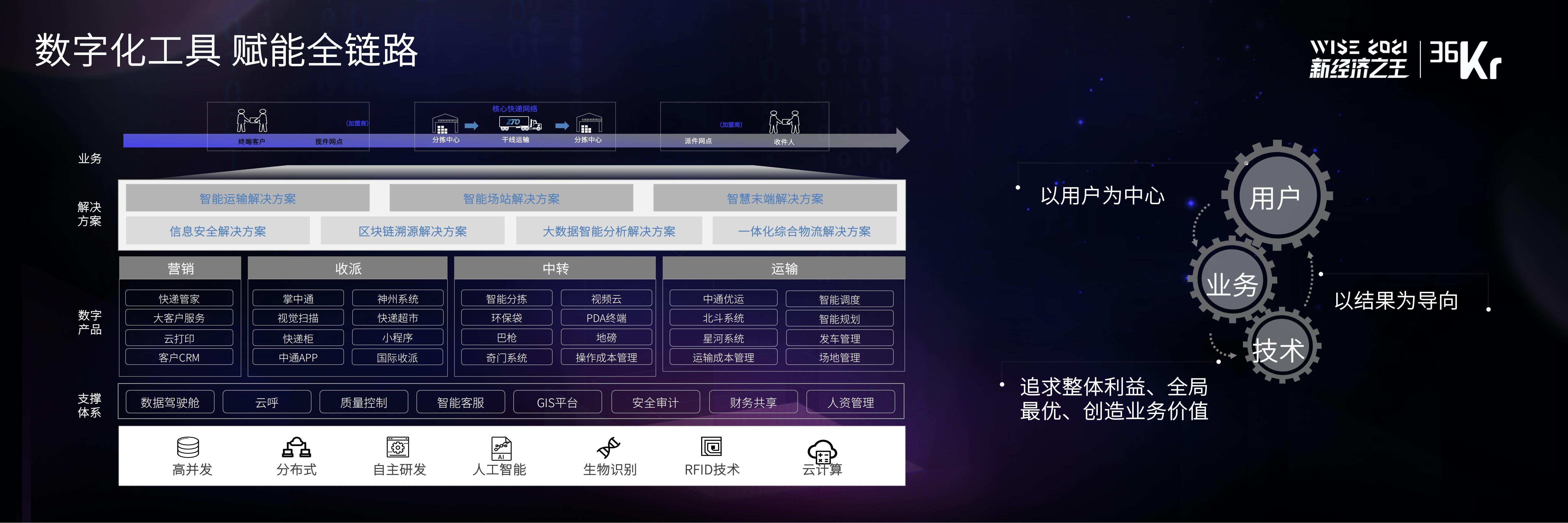 中通快递集团副总裁、CTO朱晶熙：数字化如何重塑物流产业链 | WISE 2021中国数字化创新高峰论坛