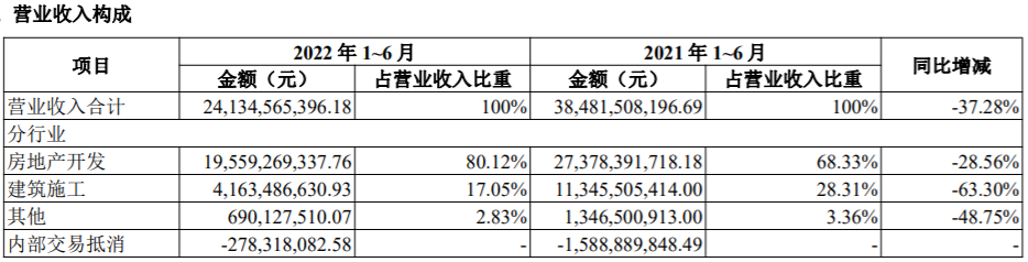 對外擔保460多億，營收下滑近七成，中南建設如何“過冬”