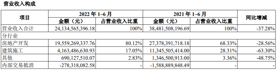 对外担保460多亿，营收下滑近七成，中南建设如何“过冬”