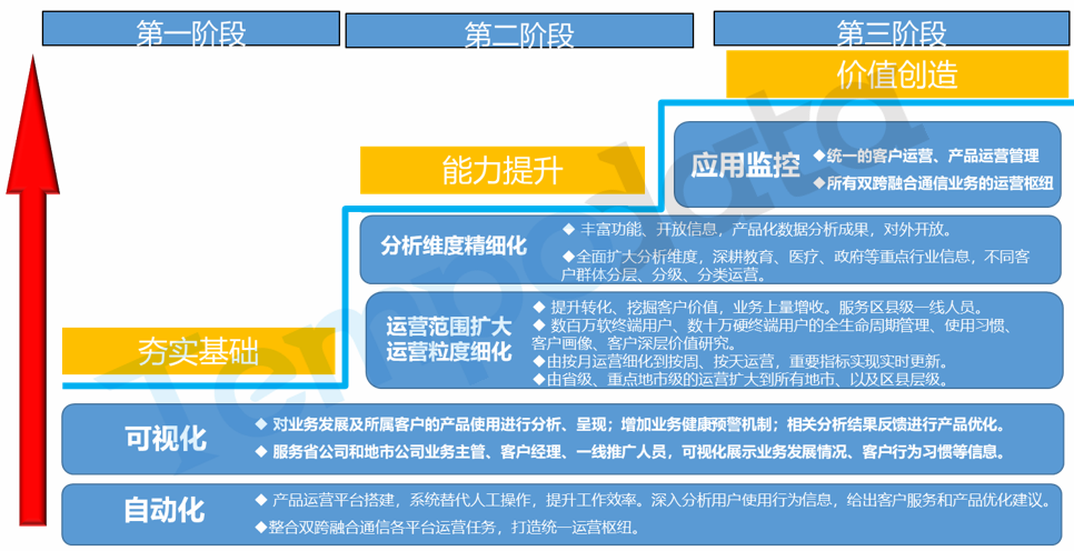 雙跨融合通信產(chǎn)品運(yùn)營(yíng)平臺(tái)