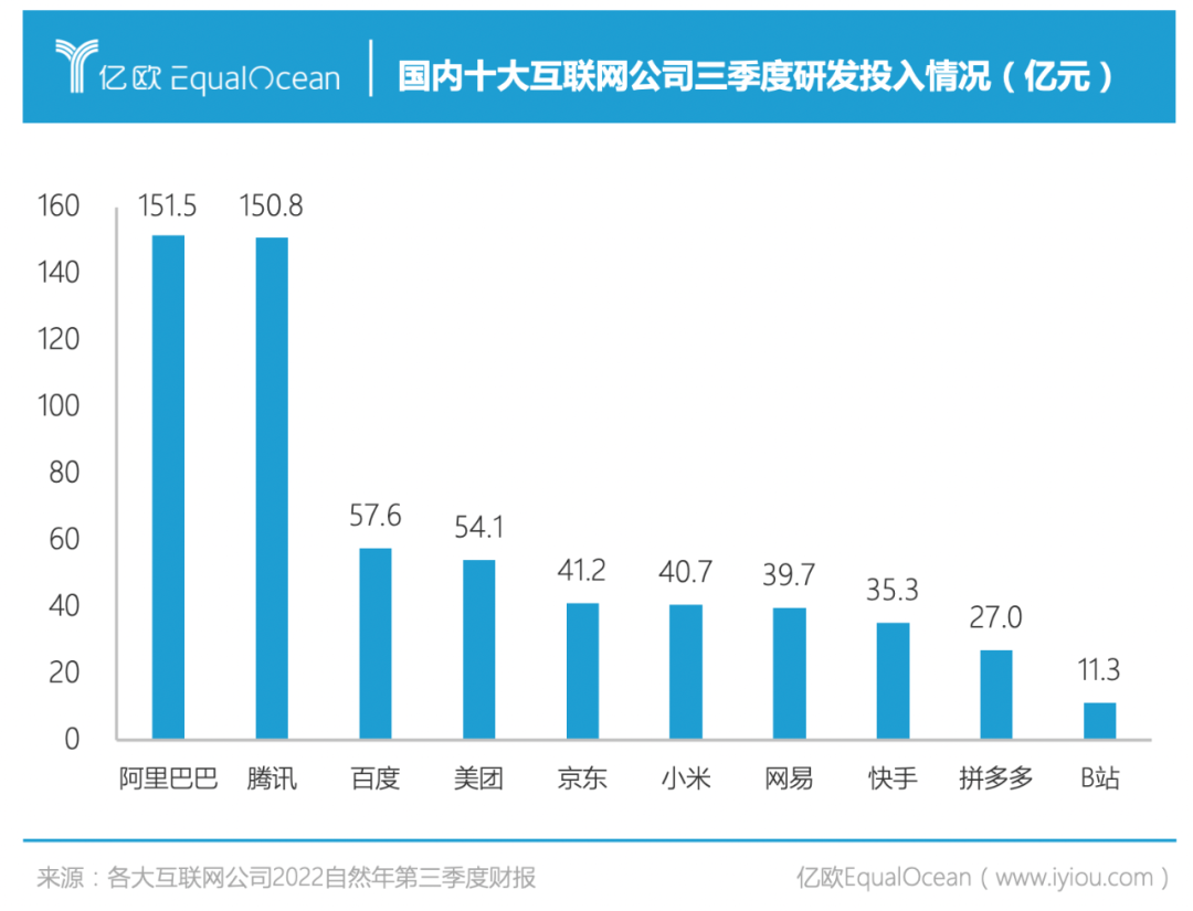 燒錢比裁員更快？阿里騰訊們每月花掉五十億