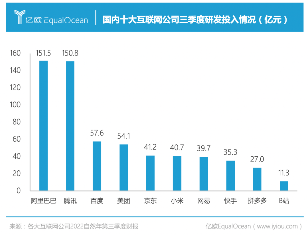 烧钱比裁员更快？阿里腾讯们每月花掉五十亿