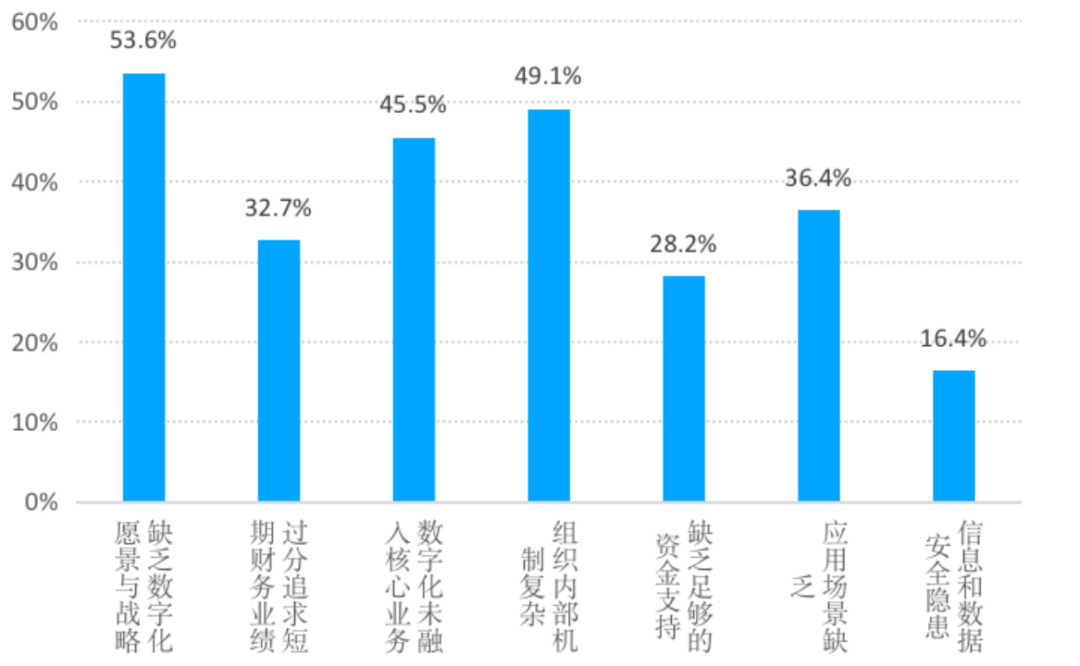 央国企数字化转型的进展、障碍与建议