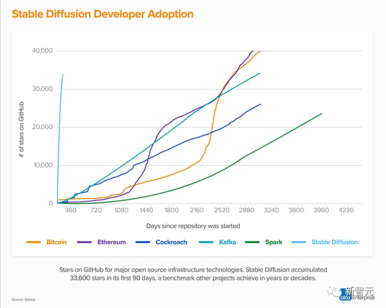 Stable Diffusion再迎重磅更新！2.0版「涩图」功能被砍，网友狂打差评